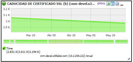 Grafica de la metrica de caducidad de un certificado SSL