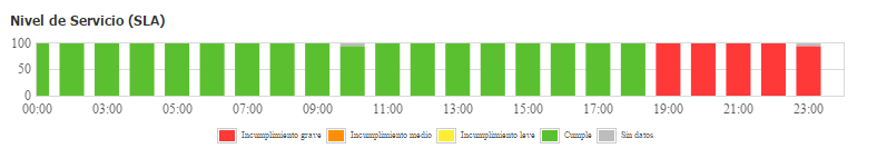 report sla nivel servicio